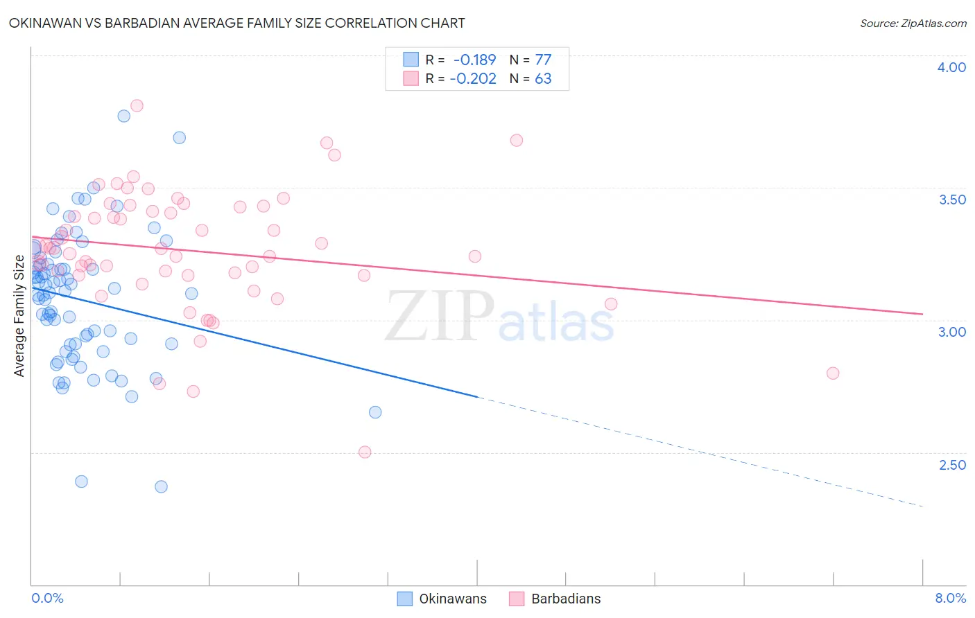 Okinawan vs Barbadian Average Family Size