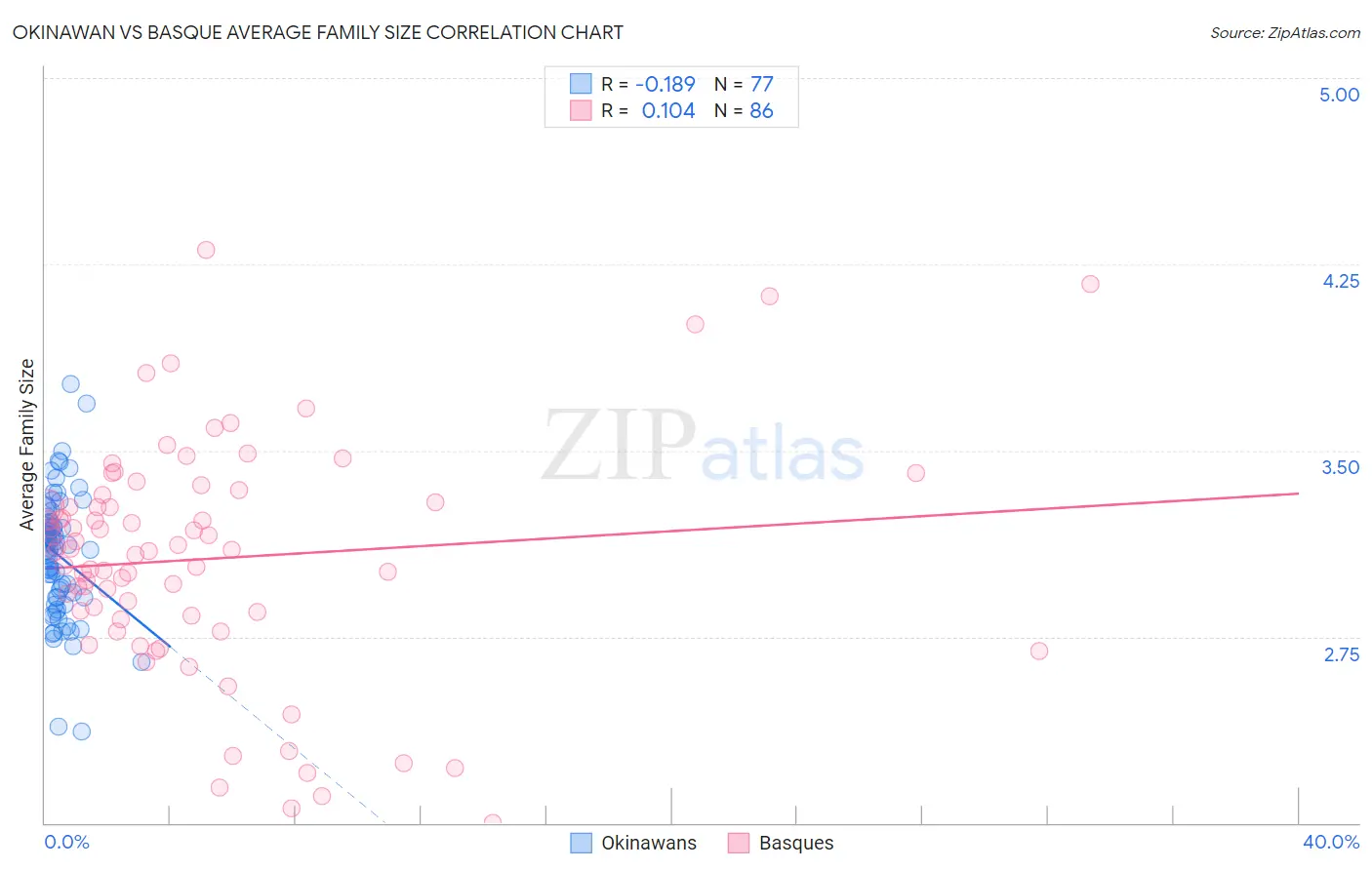 Okinawan vs Basque Average Family Size
