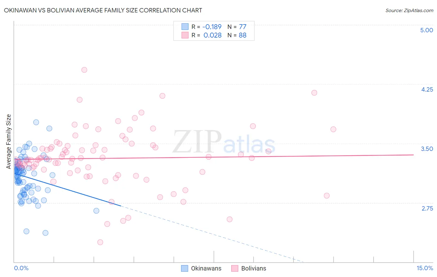 Okinawan vs Bolivian Average Family Size