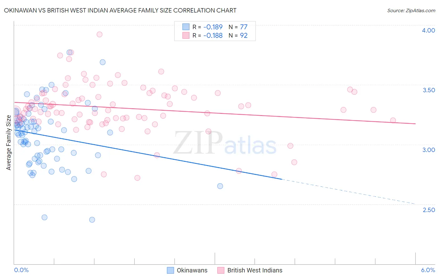 Okinawan vs British West Indian Average Family Size