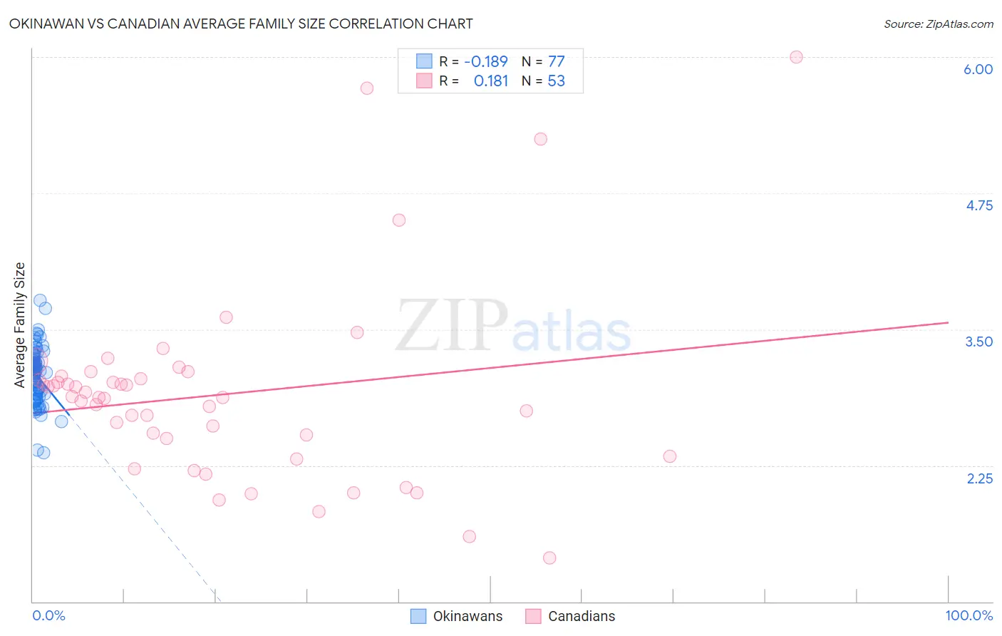 Okinawan vs Canadian Average Family Size