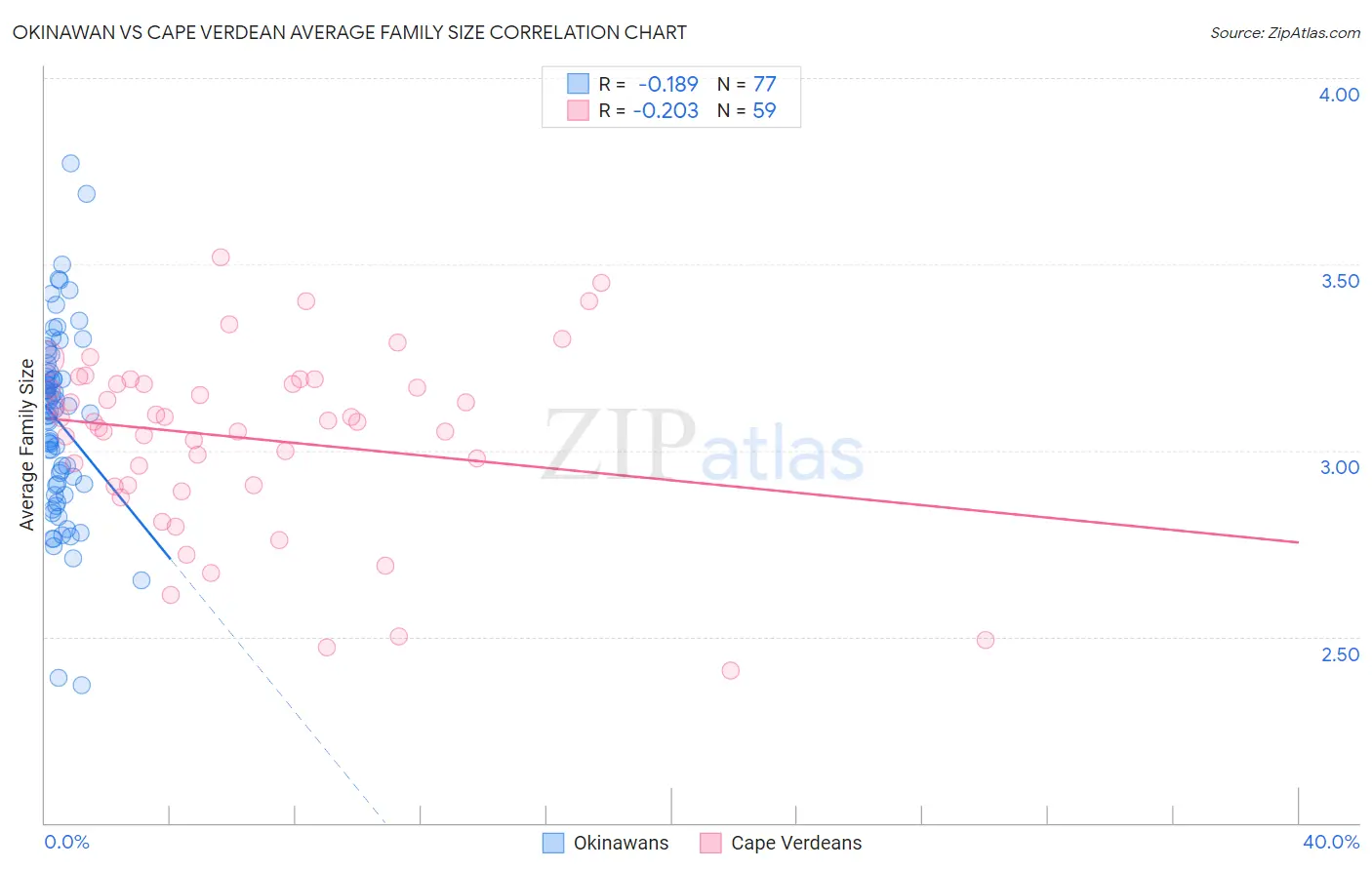Okinawan vs Cape Verdean Average Family Size