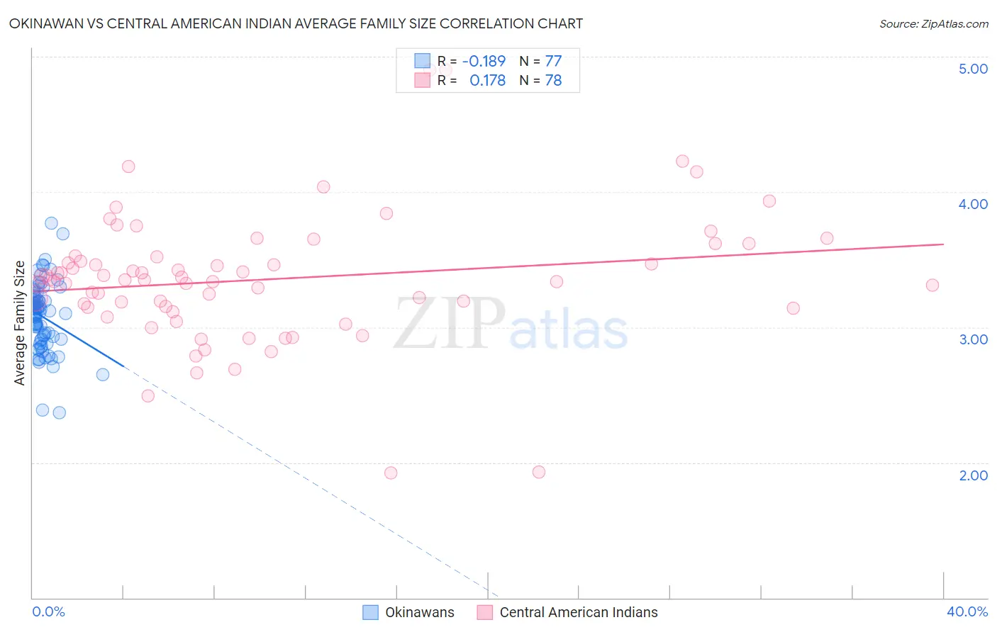 Okinawan vs Central American Indian Average Family Size