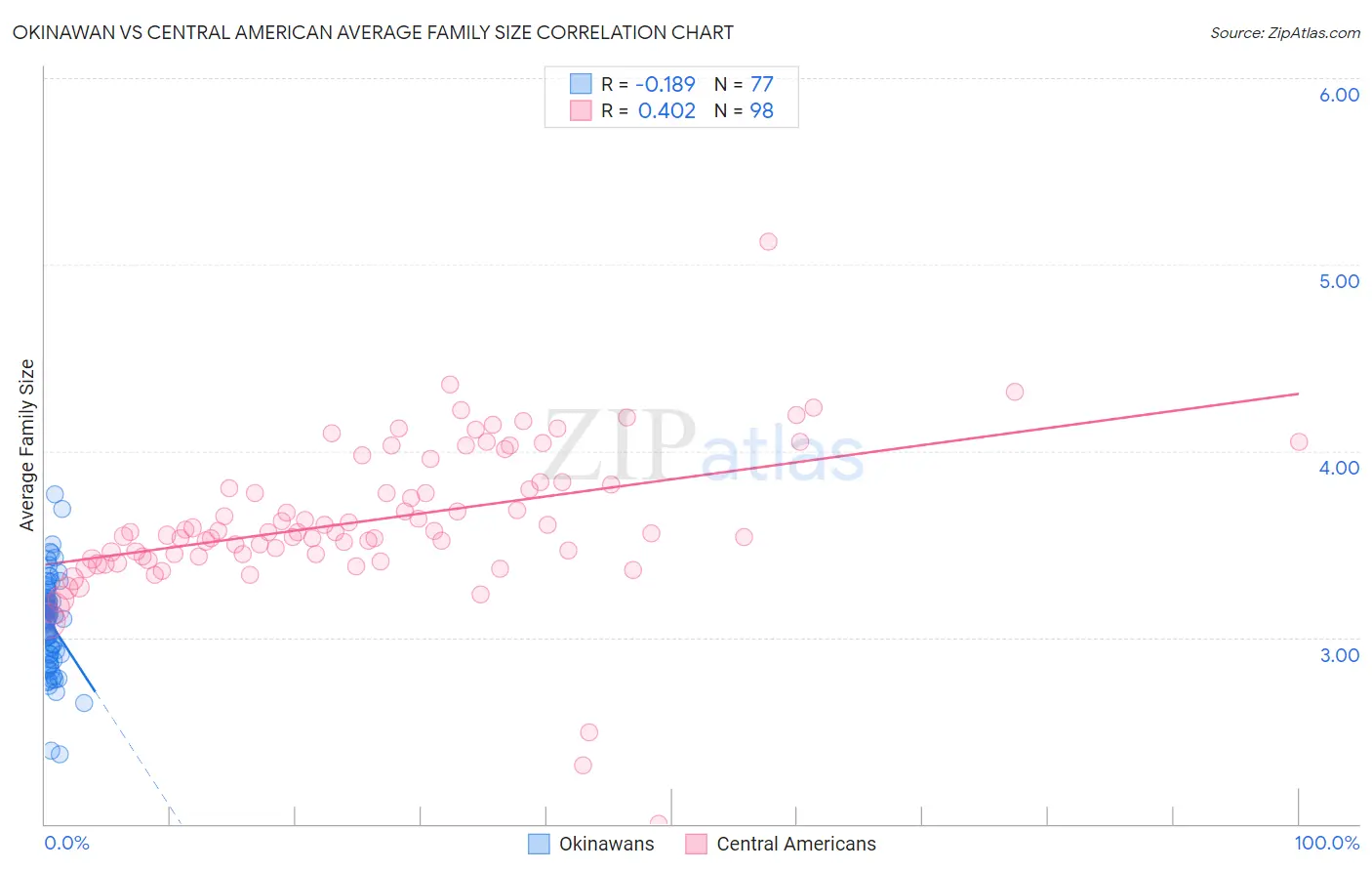 Okinawan vs Central American Average Family Size