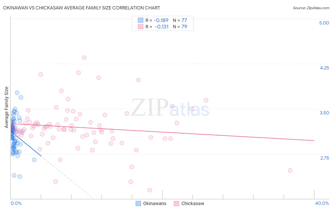 Okinawan vs Chickasaw Average Family Size