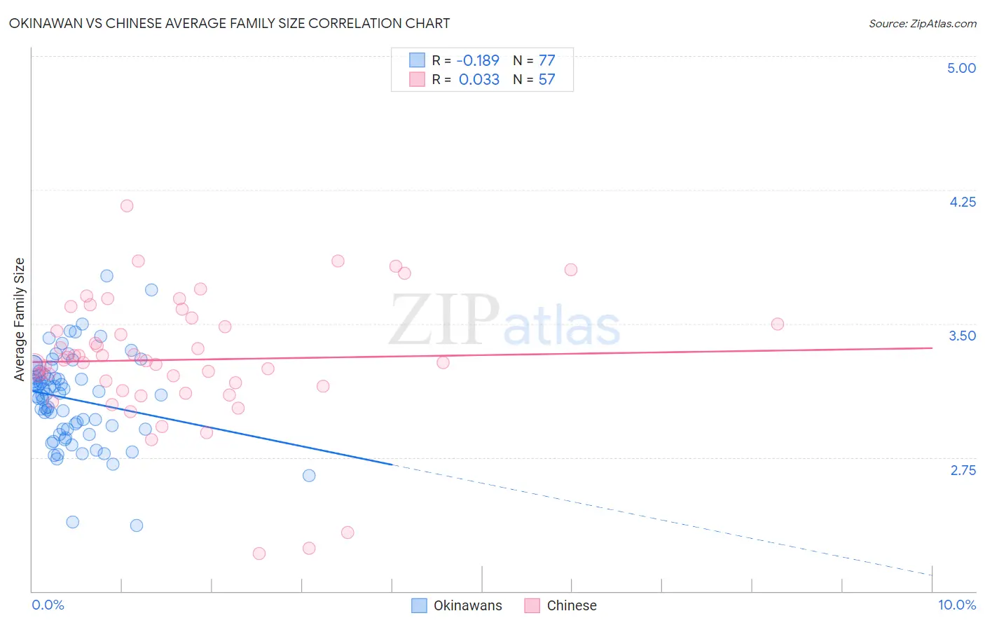 Okinawan vs Chinese Average Family Size