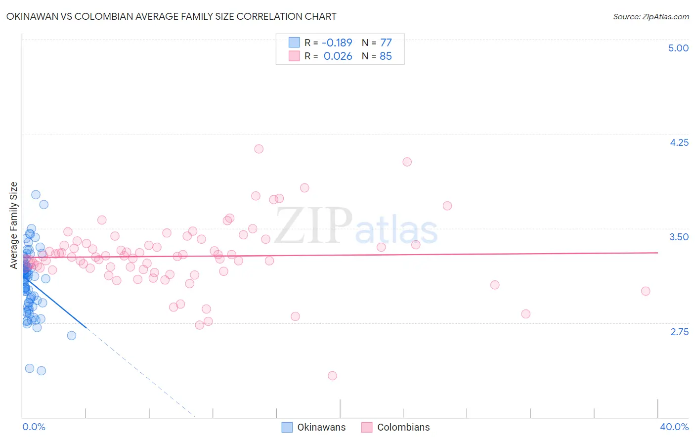 Okinawan vs Colombian Average Family Size