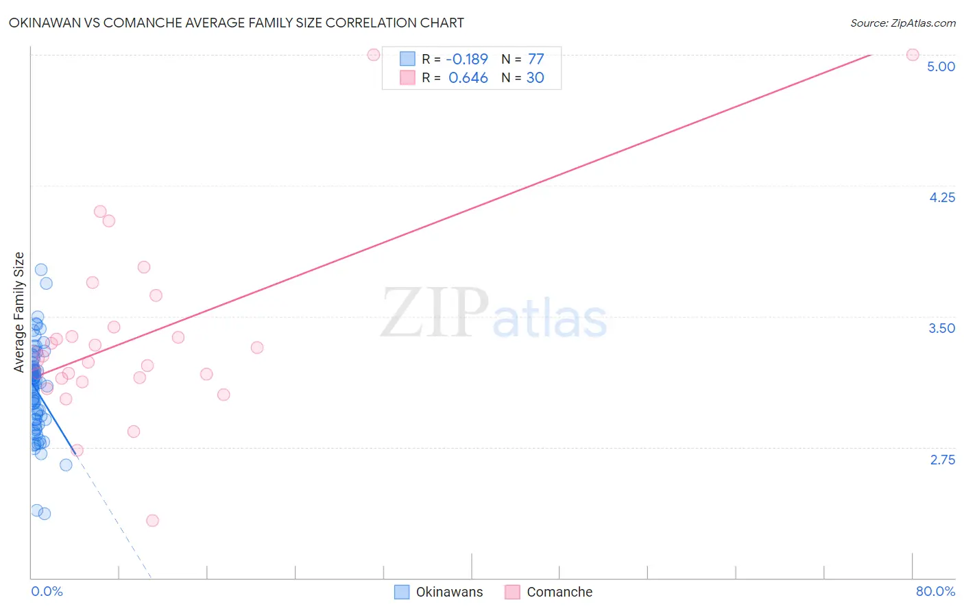 Okinawan vs Comanche Average Family Size