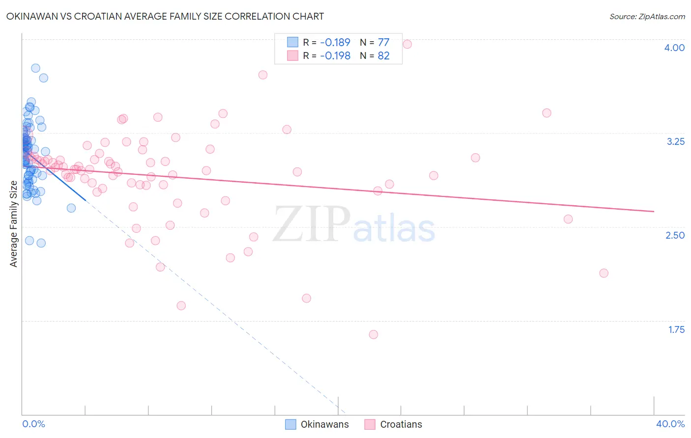 Okinawan vs Croatian Average Family Size