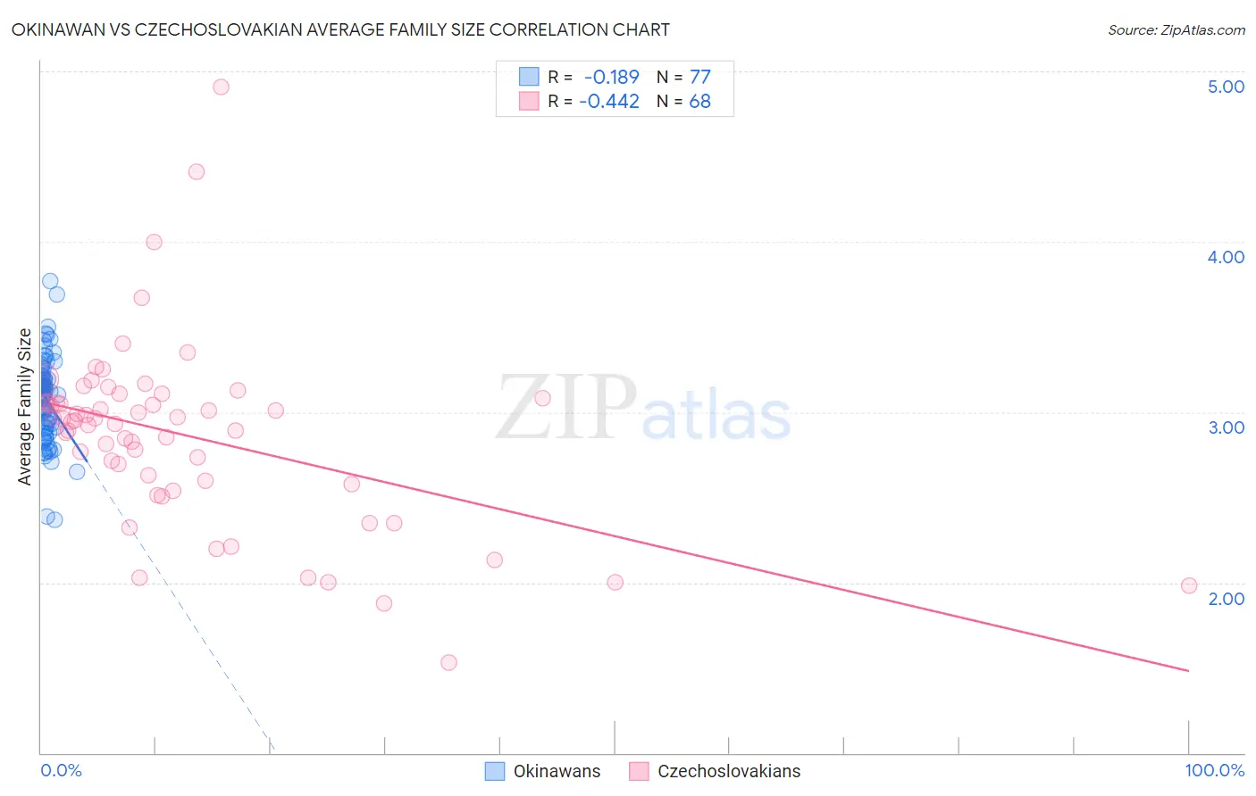 Okinawan vs Czechoslovakian Average Family Size