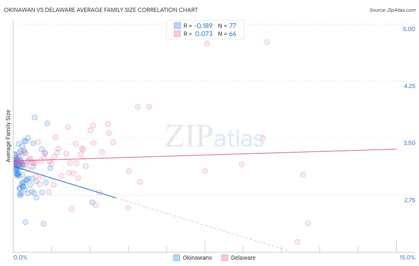 Okinawan vs Delaware Average Family Size