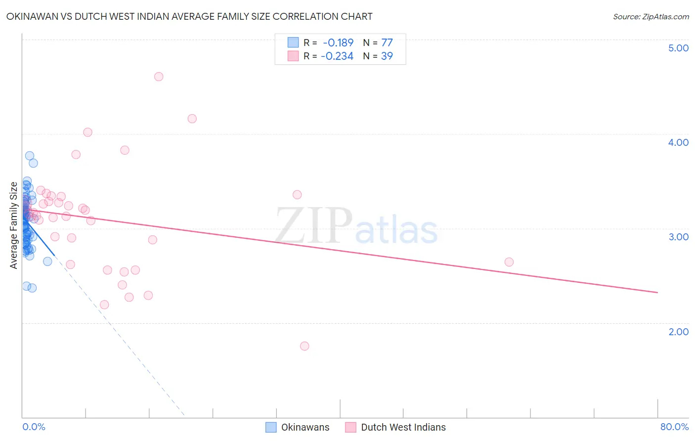 Okinawan vs Dutch West Indian Average Family Size