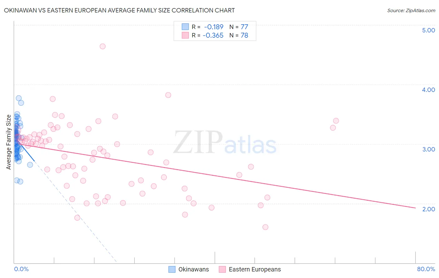 Okinawan vs Eastern European Average Family Size