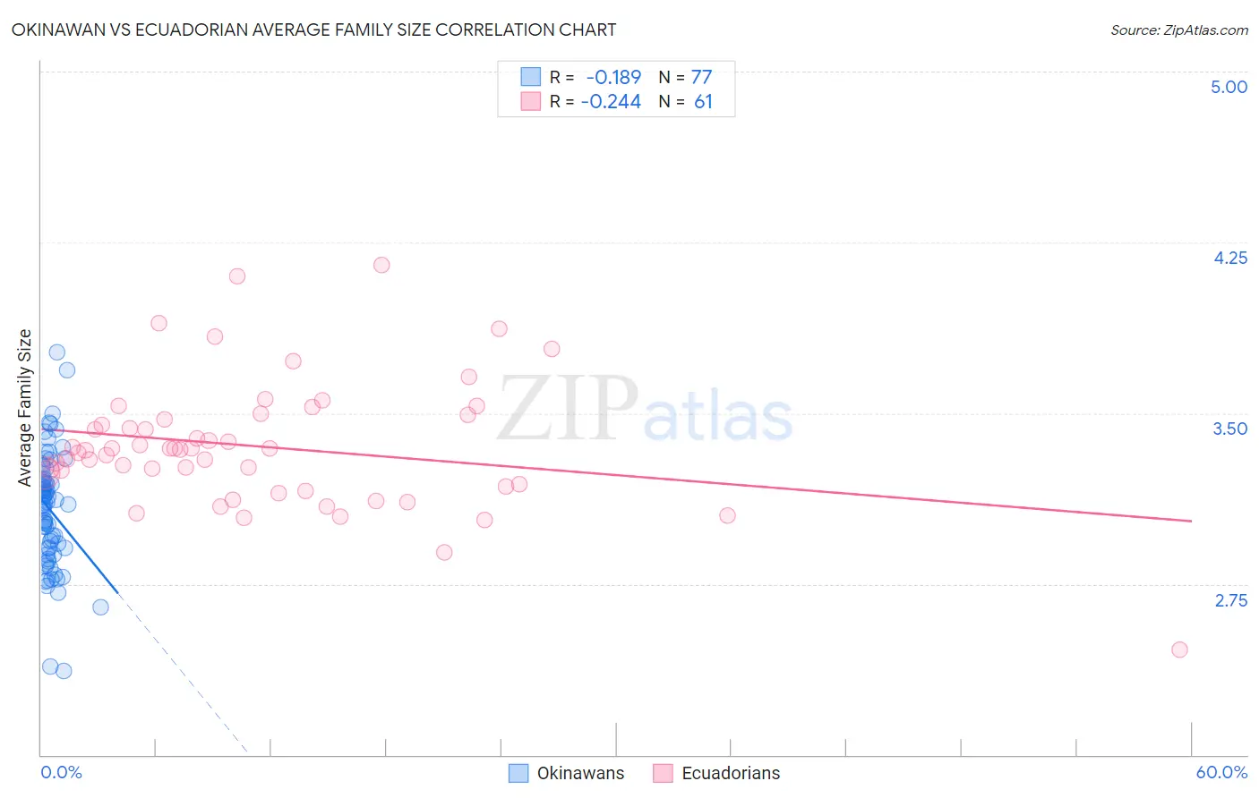 Okinawan vs Ecuadorian Average Family Size