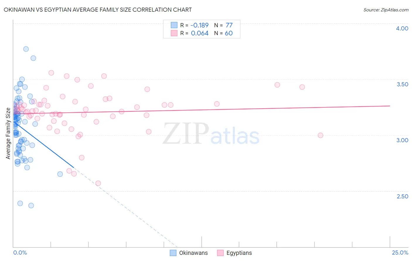 Okinawan vs Egyptian Average Family Size