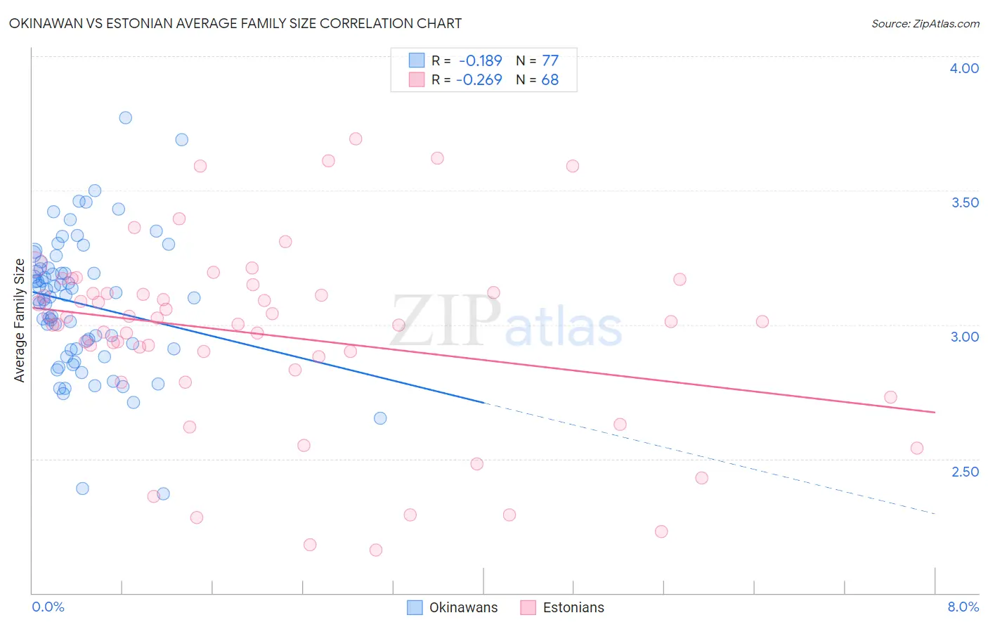 Okinawan vs Estonian Average Family Size
