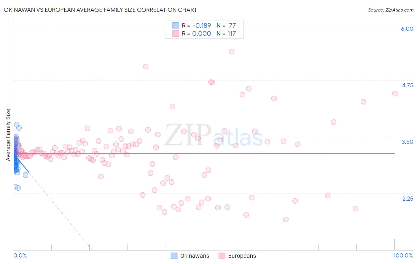 Okinawan vs European Average Family Size
