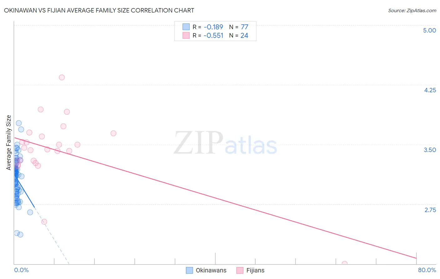 Okinawan vs Fijian Average Family Size