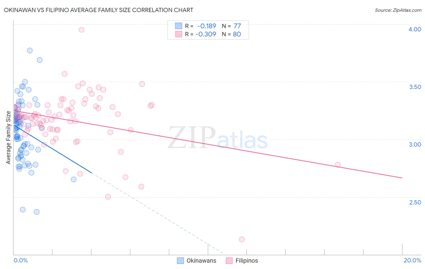 Okinawan vs Filipino Average Family Size