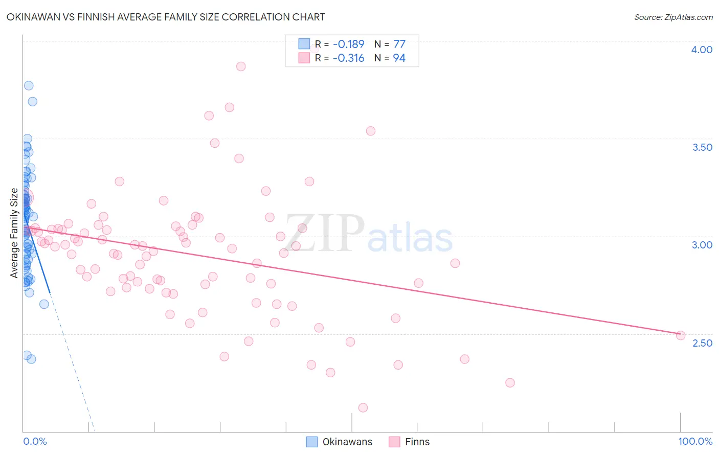 Okinawan vs Finnish Average Family Size