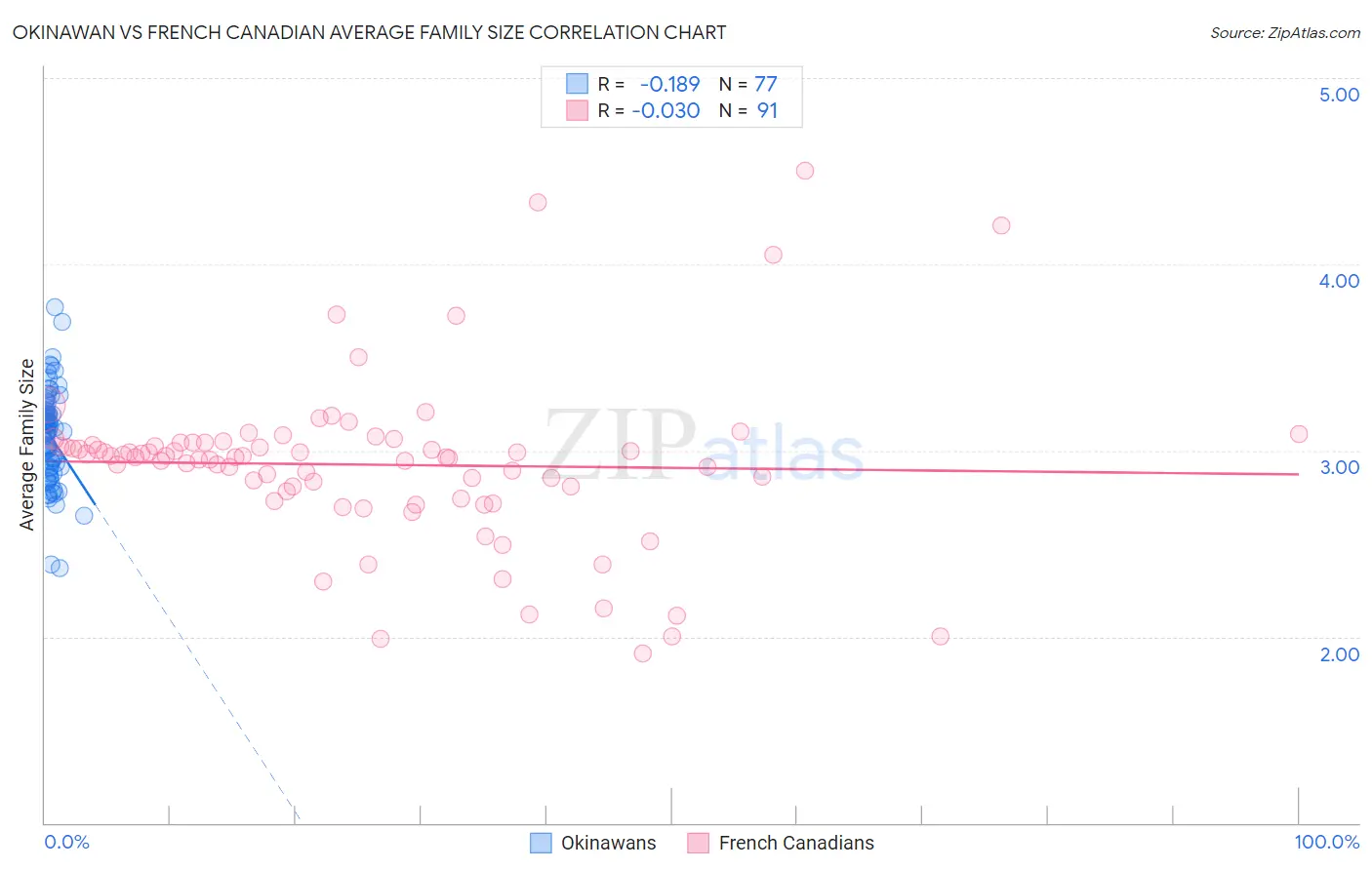 Okinawan vs French Canadian Average Family Size