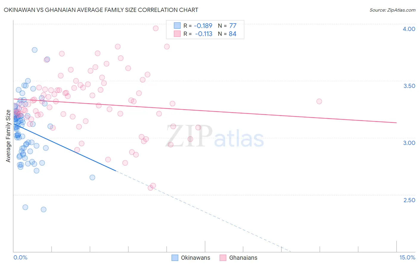 Okinawan vs Ghanaian Average Family Size