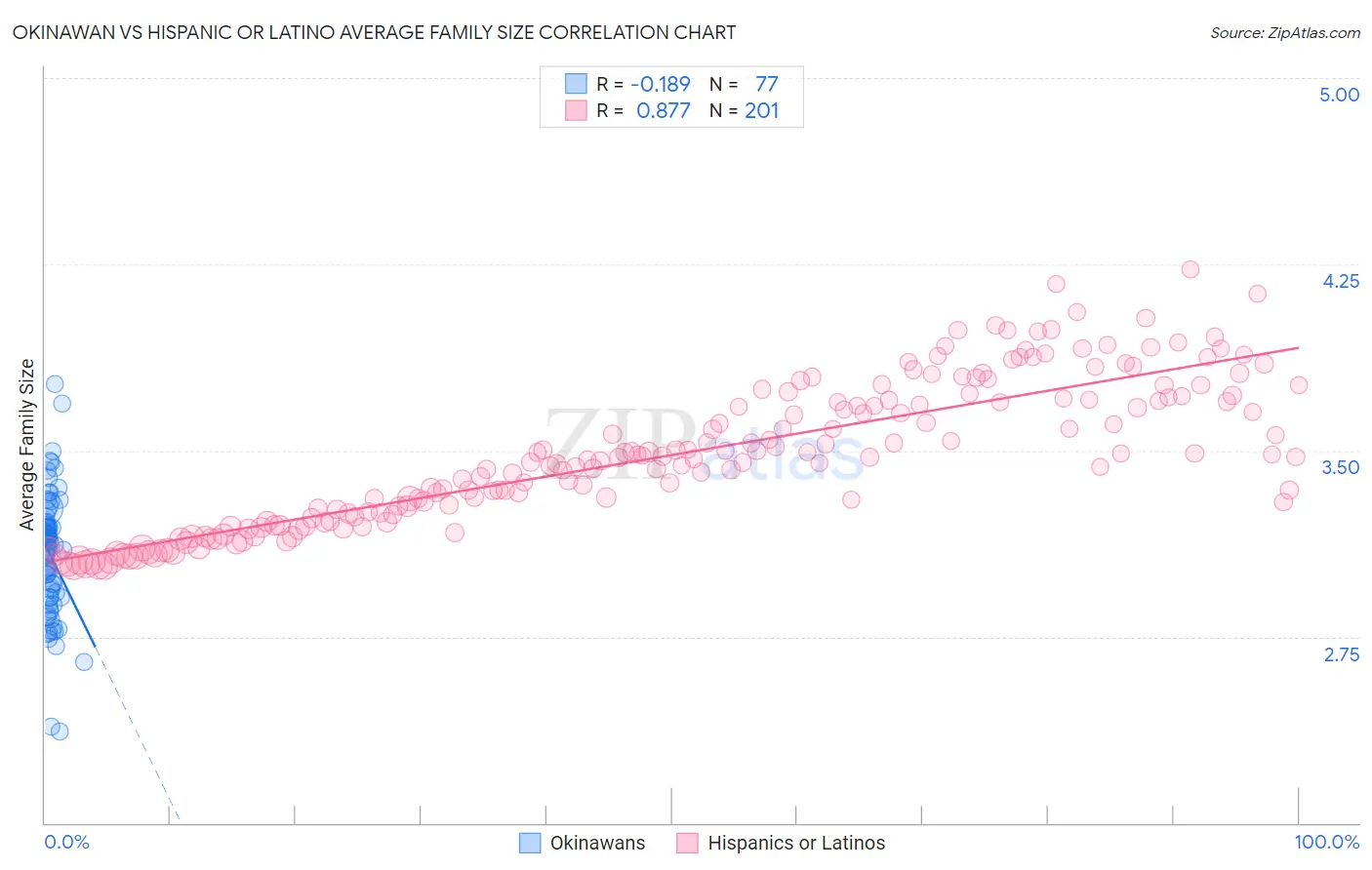 Okinawan vs Hispanic or Latino Average Family Size
