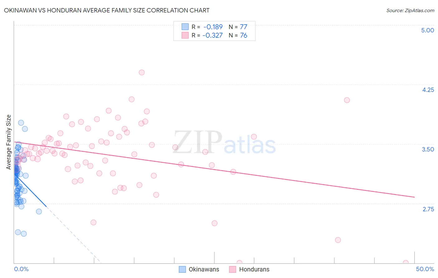 Okinawan vs Honduran Average Family Size