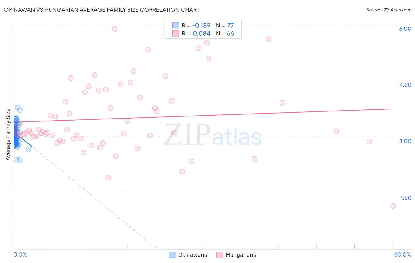 Okinawan vs Hungarian Average Family Size