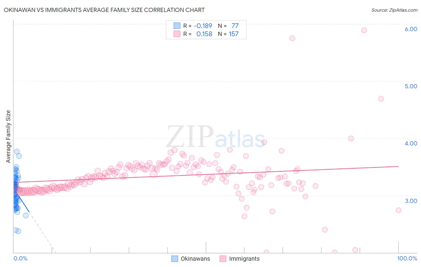 Okinawan vs Immigrants Average Family Size