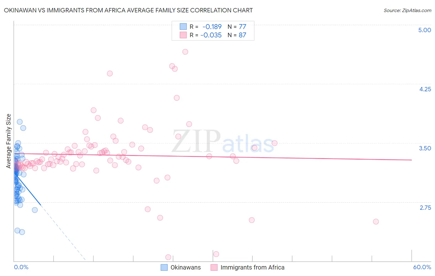 Okinawan vs Immigrants from Africa Average Family Size