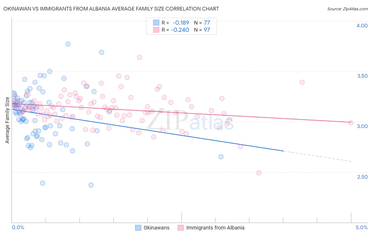 Okinawan vs Immigrants from Albania Average Family Size