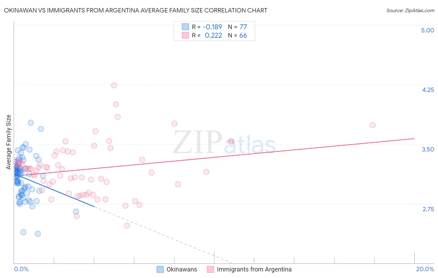 Okinawan vs Immigrants from Argentina Average Family Size