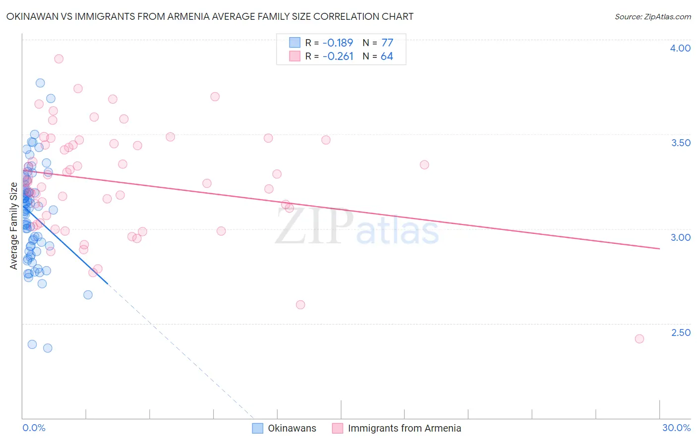 Okinawan vs Immigrants from Armenia Average Family Size
