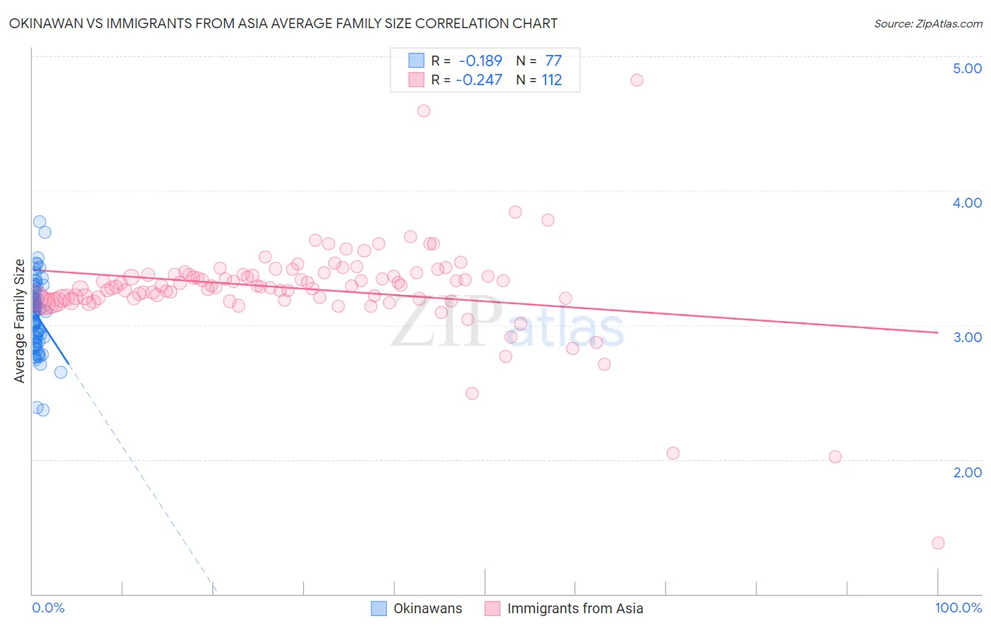 Okinawan vs Immigrants from Asia Average Family Size