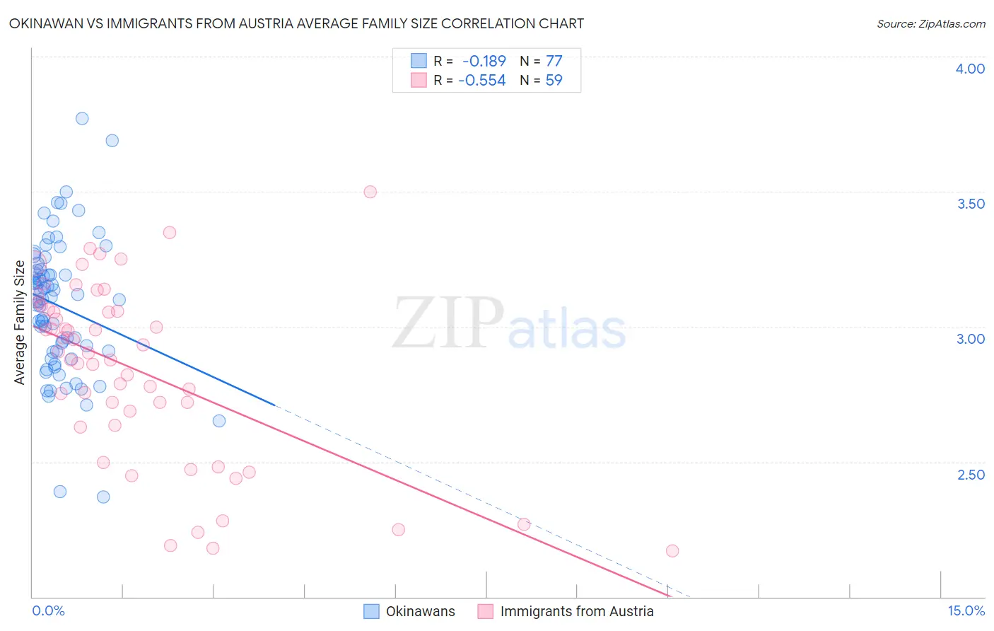Okinawan vs Immigrants from Austria Average Family Size
