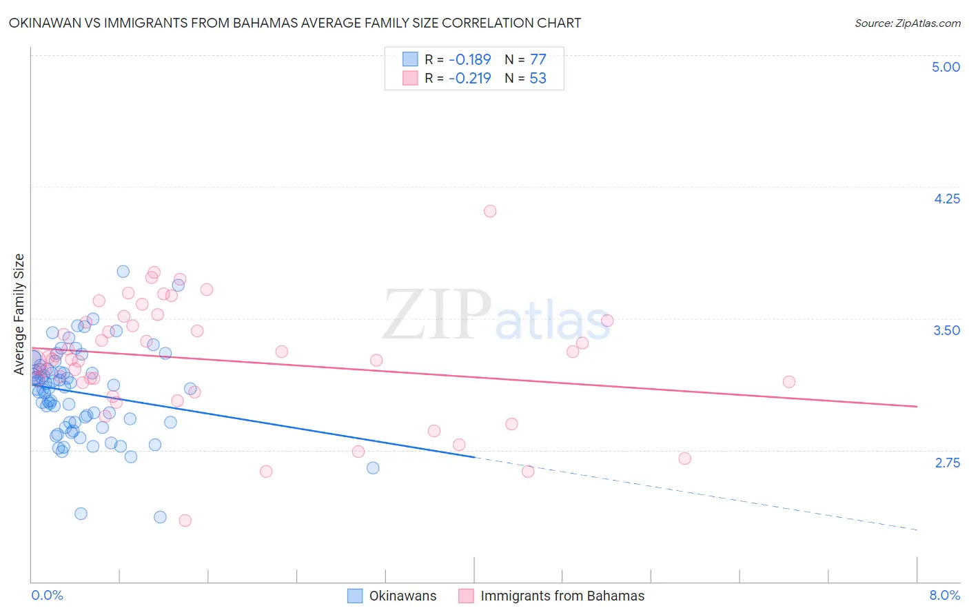 Okinawan vs Immigrants from Bahamas Average Family Size