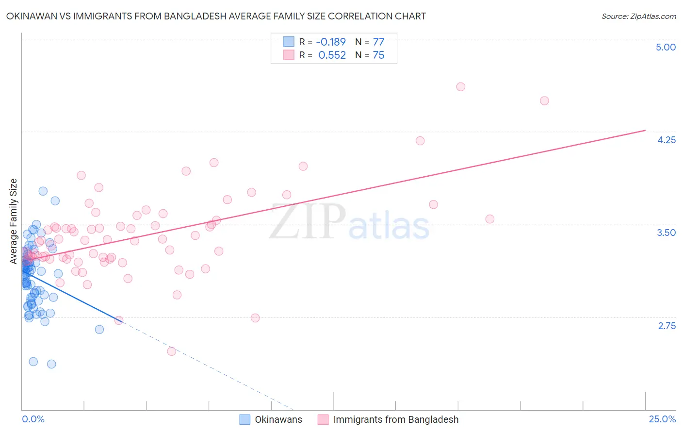 Okinawan vs Immigrants from Bangladesh Average Family Size