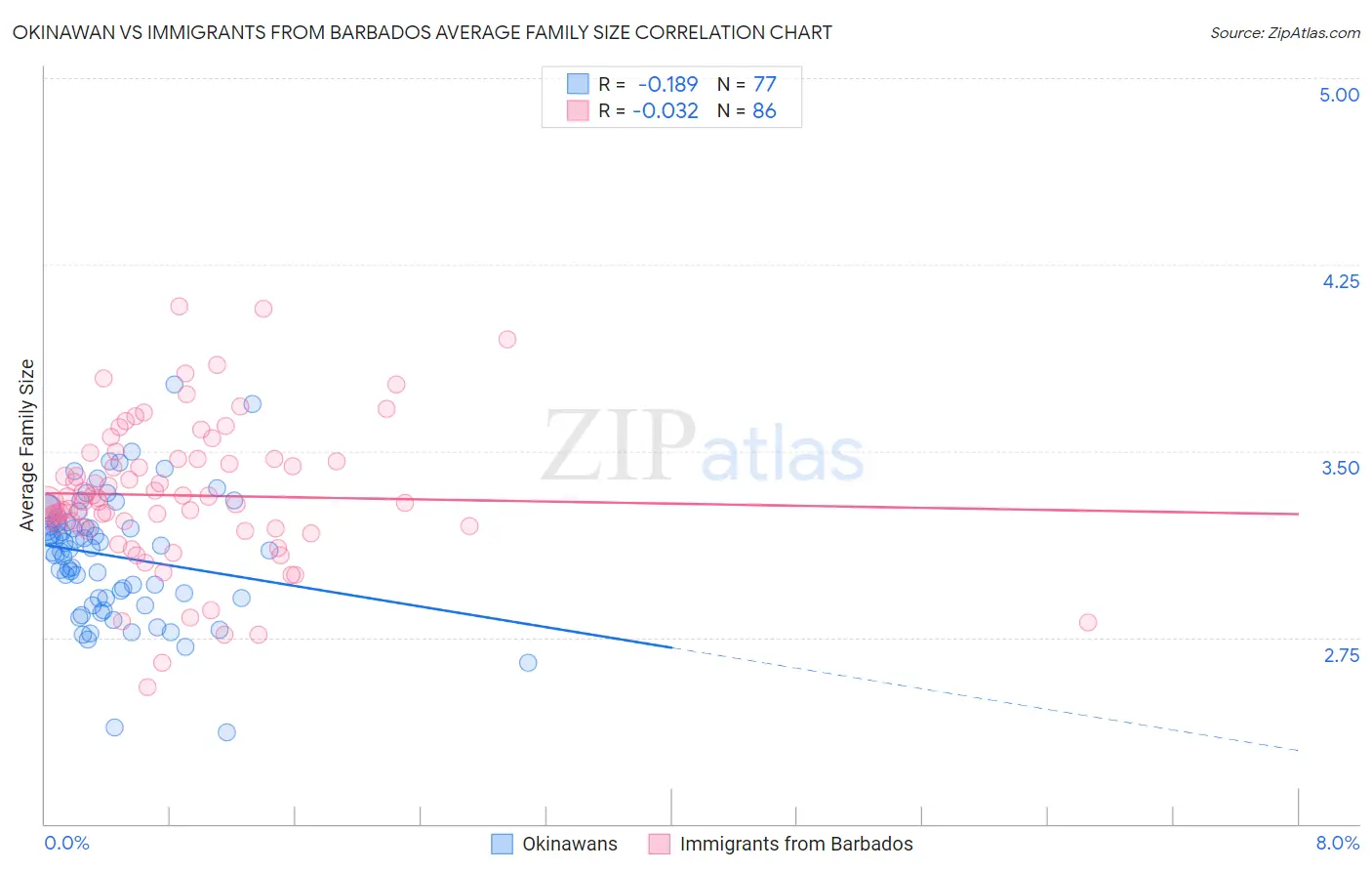 Okinawan vs Immigrants from Barbados Average Family Size