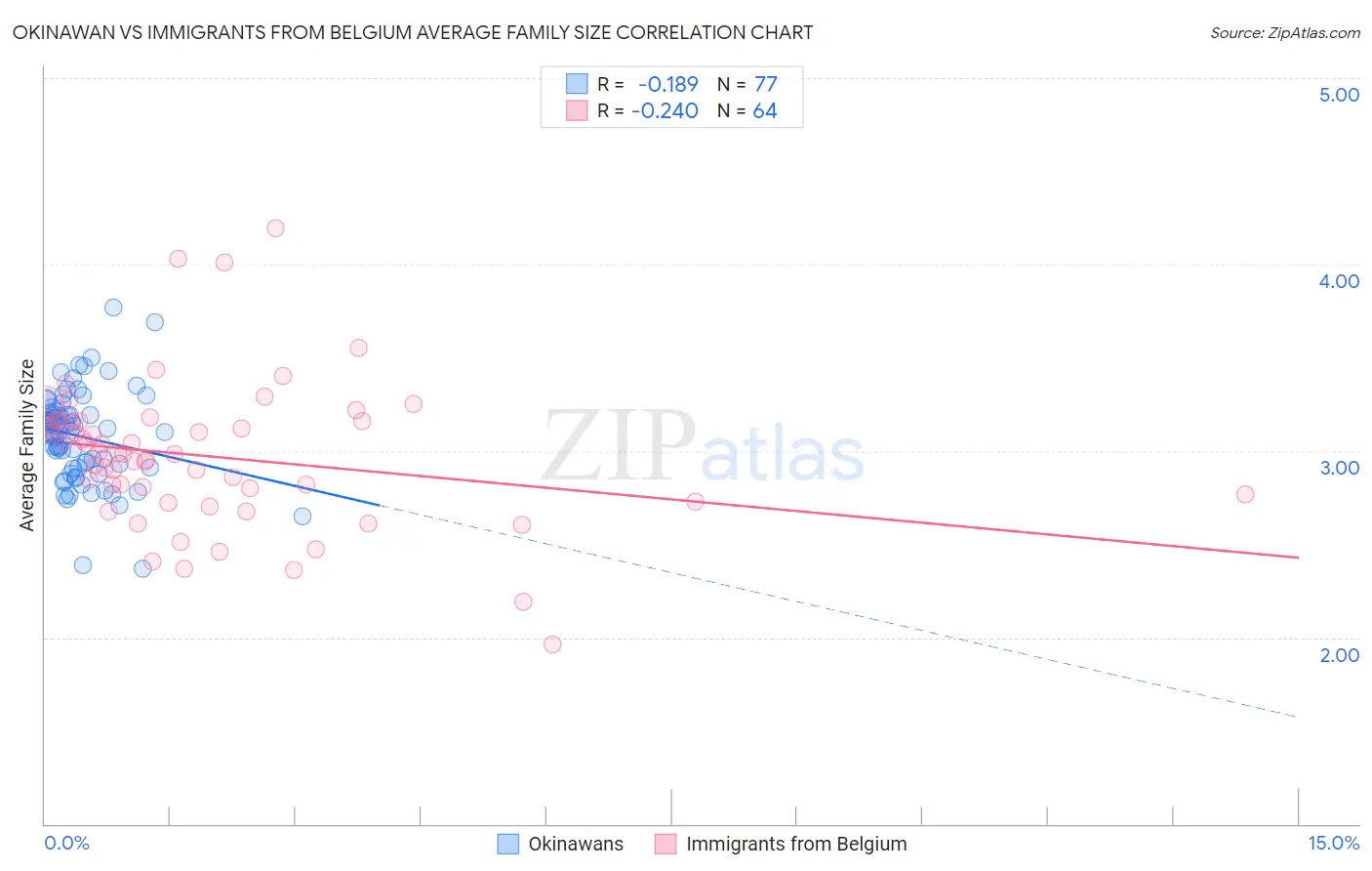 Okinawan vs Immigrants from Belgium Average Family Size