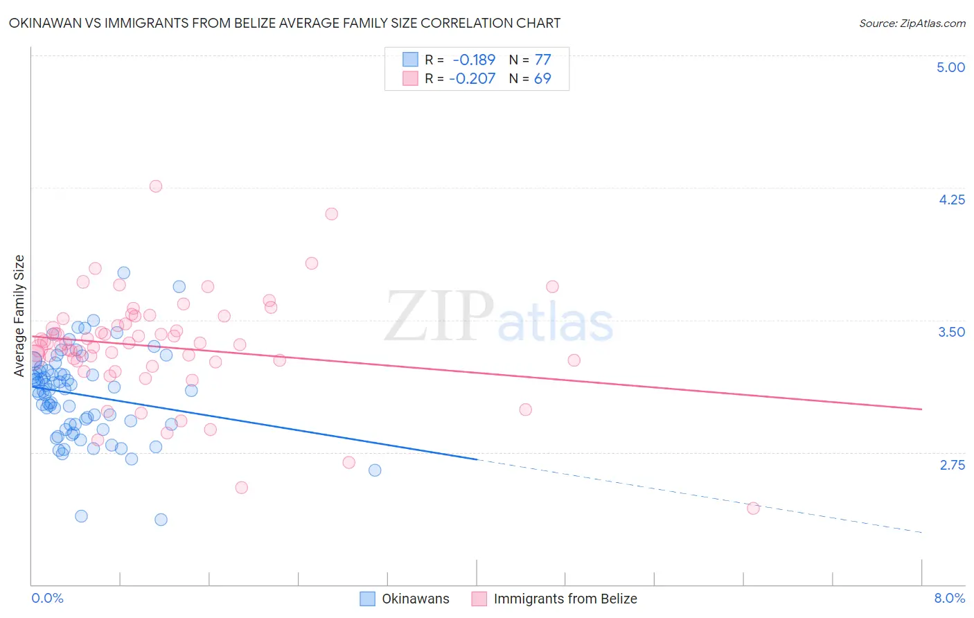 Okinawan vs Immigrants from Belize Average Family Size