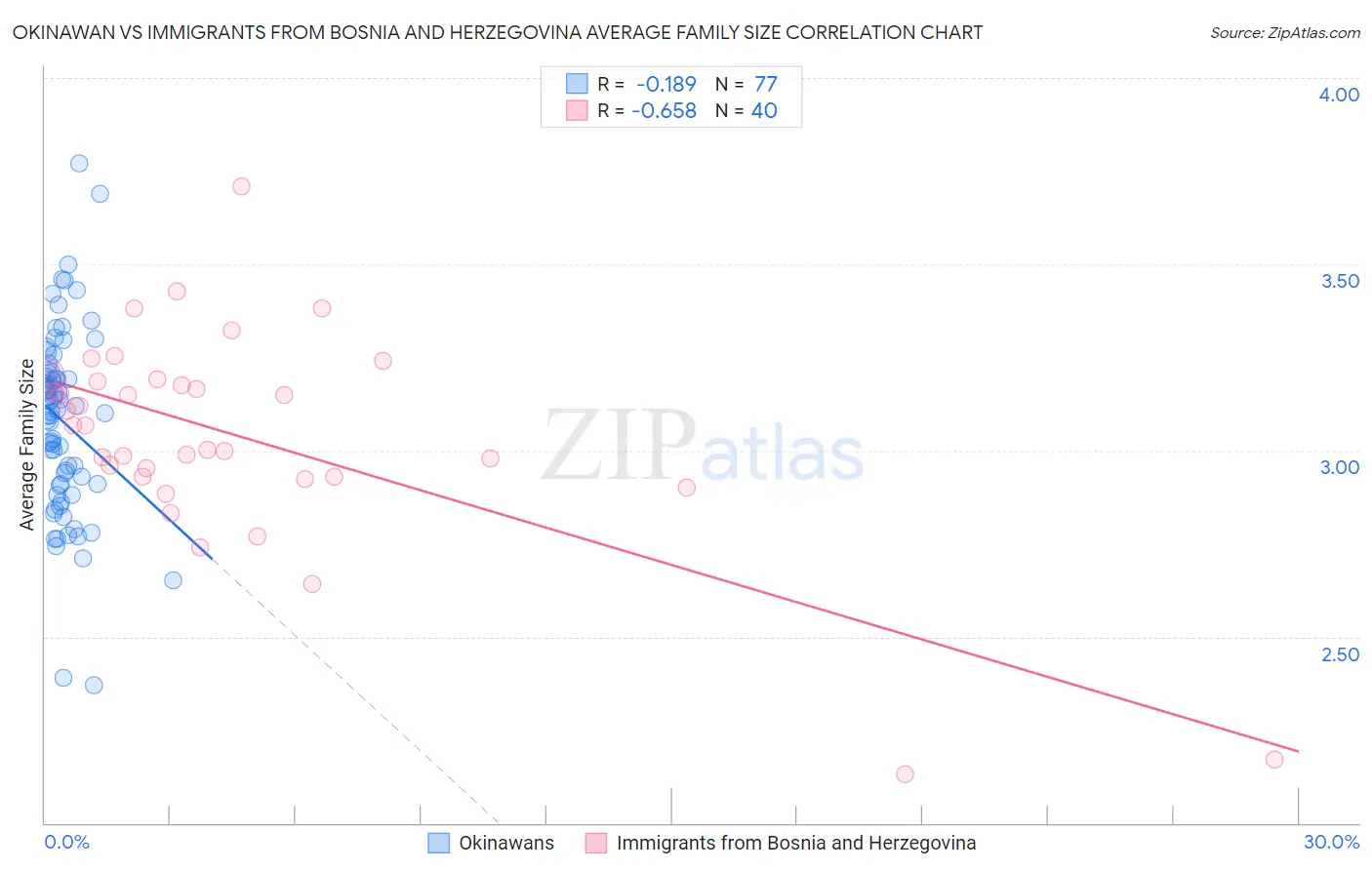 Okinawan vs Immigrants from Bosnia and Herzegovina Average Family Size