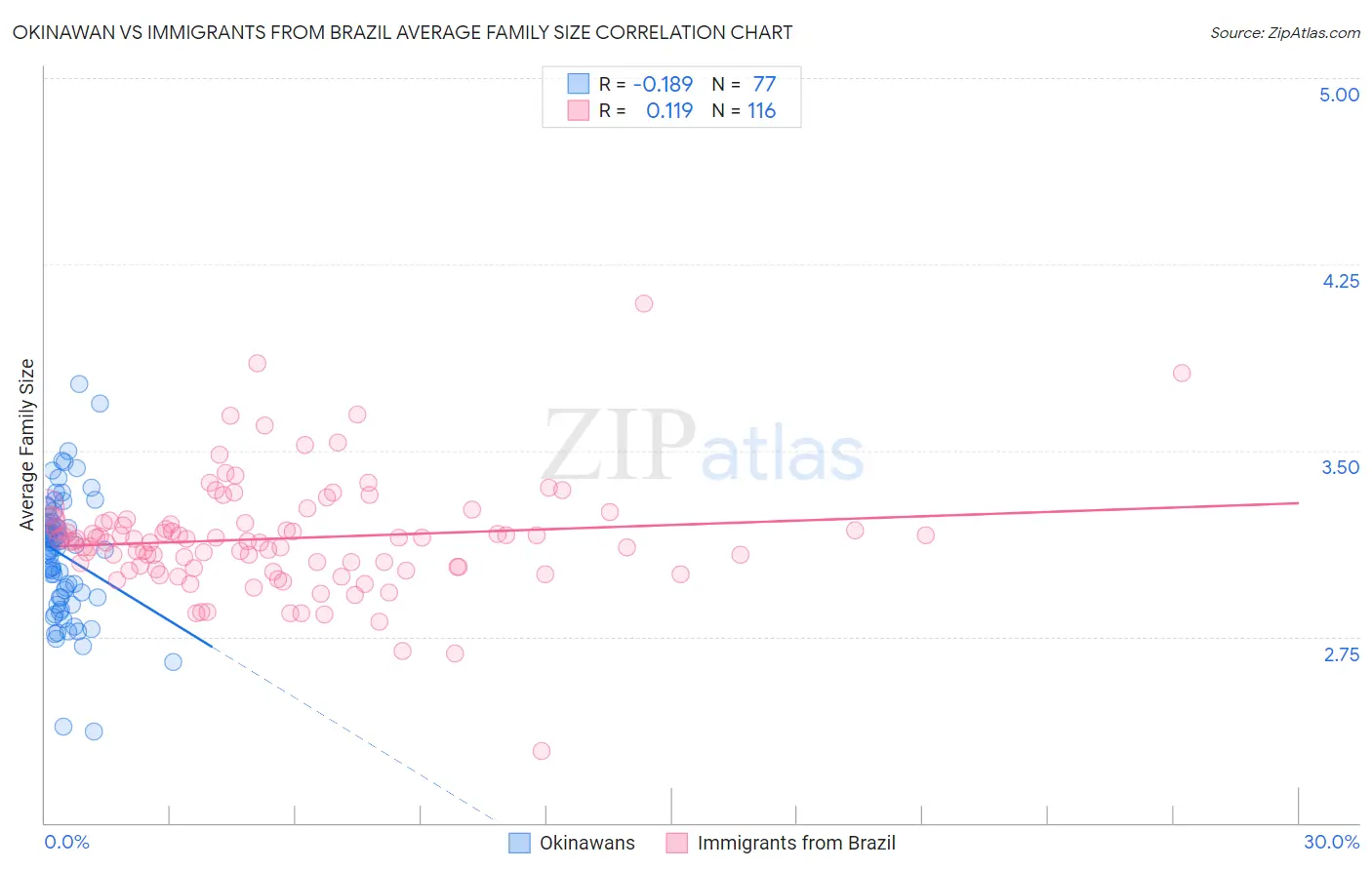 Okinawan vs Immigrants from Brazil Average Family Size