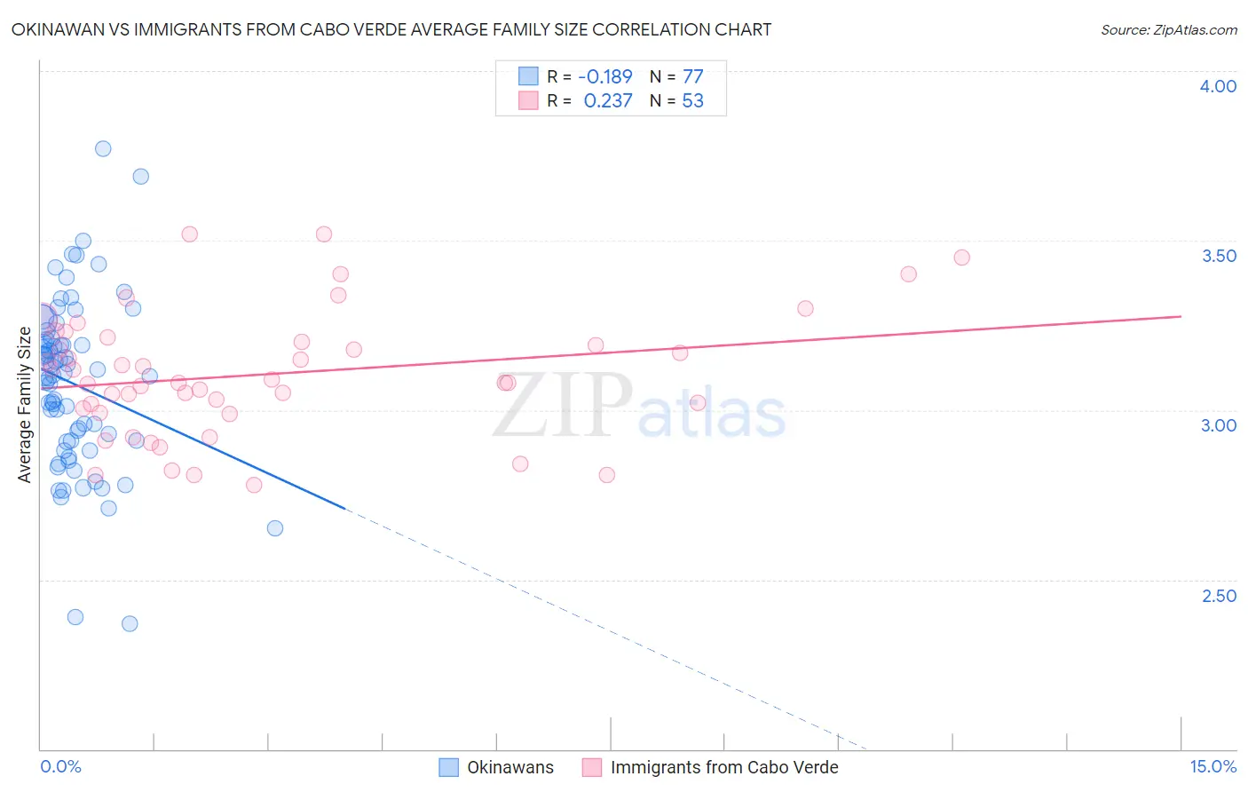 Okinawan vs Immigrants from Cabo Verde Average Family Size