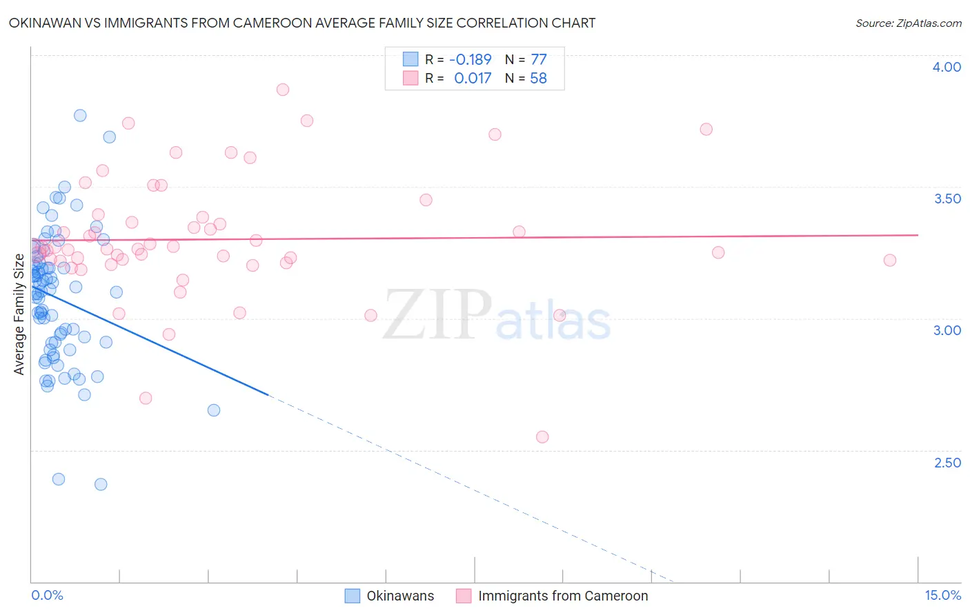 Okinawan vs Immigrants from Cameroon Average Family Size