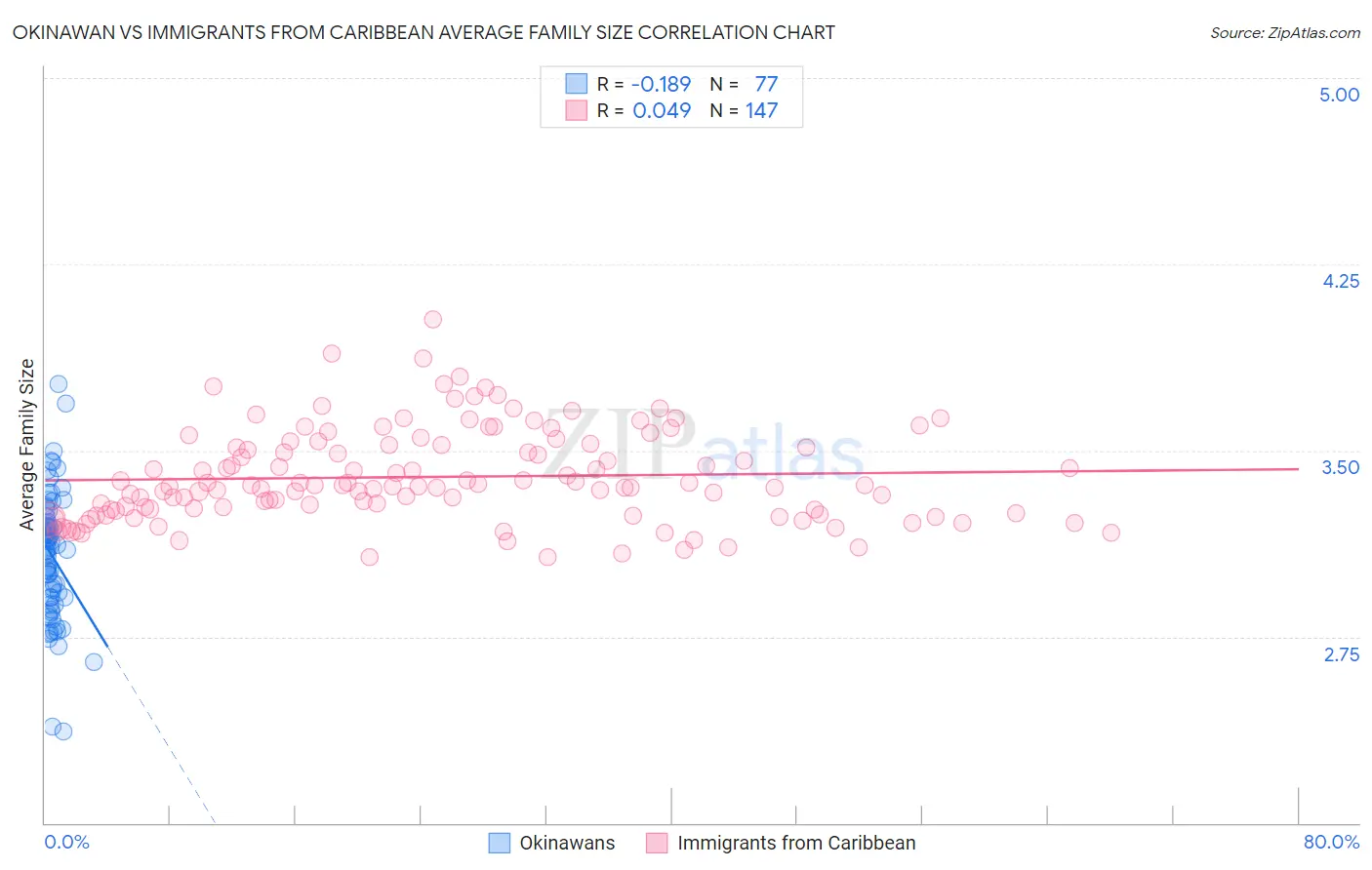 Okinawan vs Immigrants from Caribbean Average Family Size