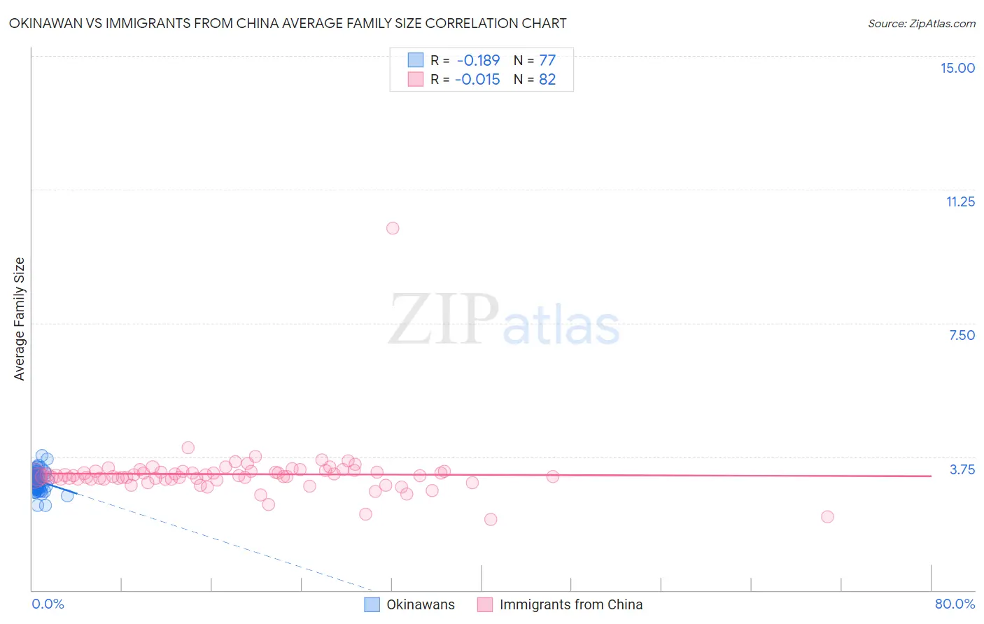 Okinawan vs Immigrants from China Average Family Size