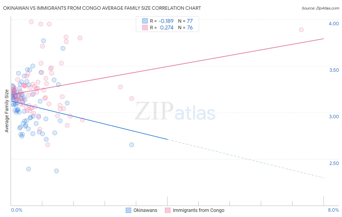 Okinawan vs Immigrants from Congo Average Family Size
