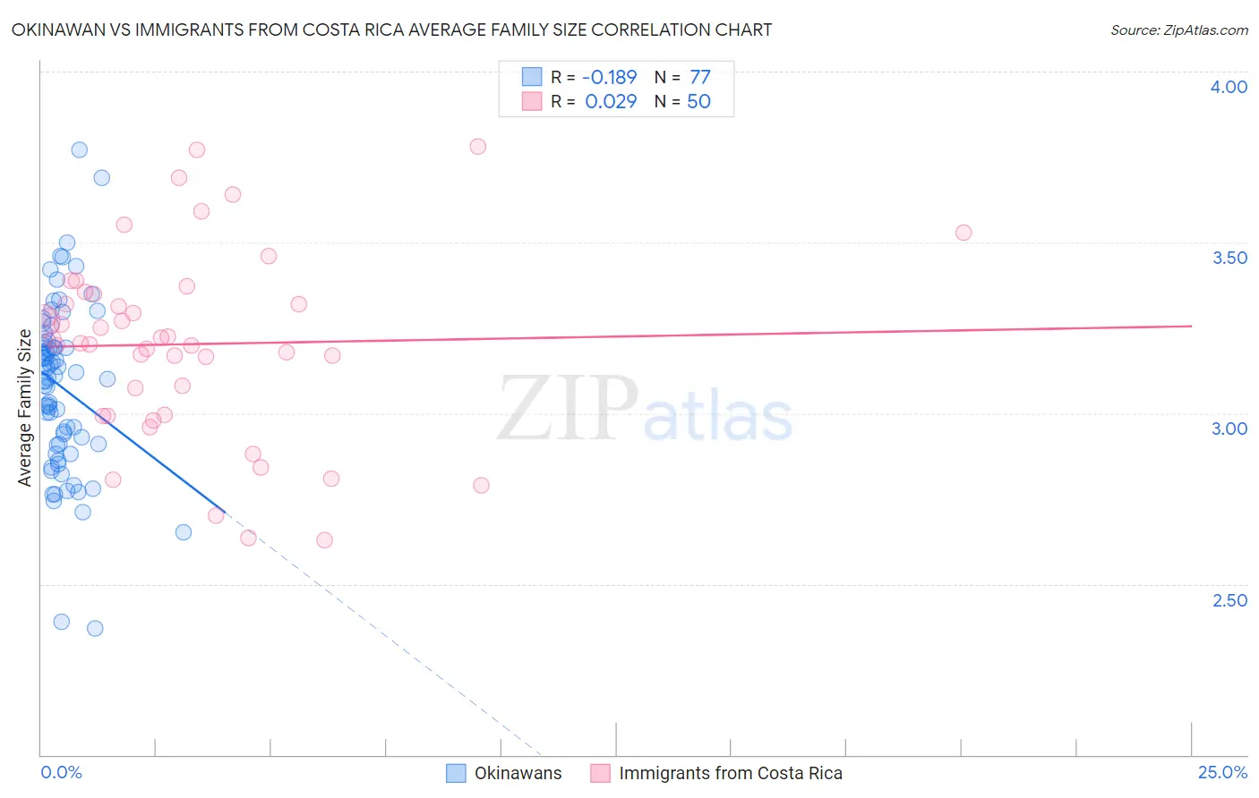 Okinawan vs Immigrants from Costa Rica Average Family Size