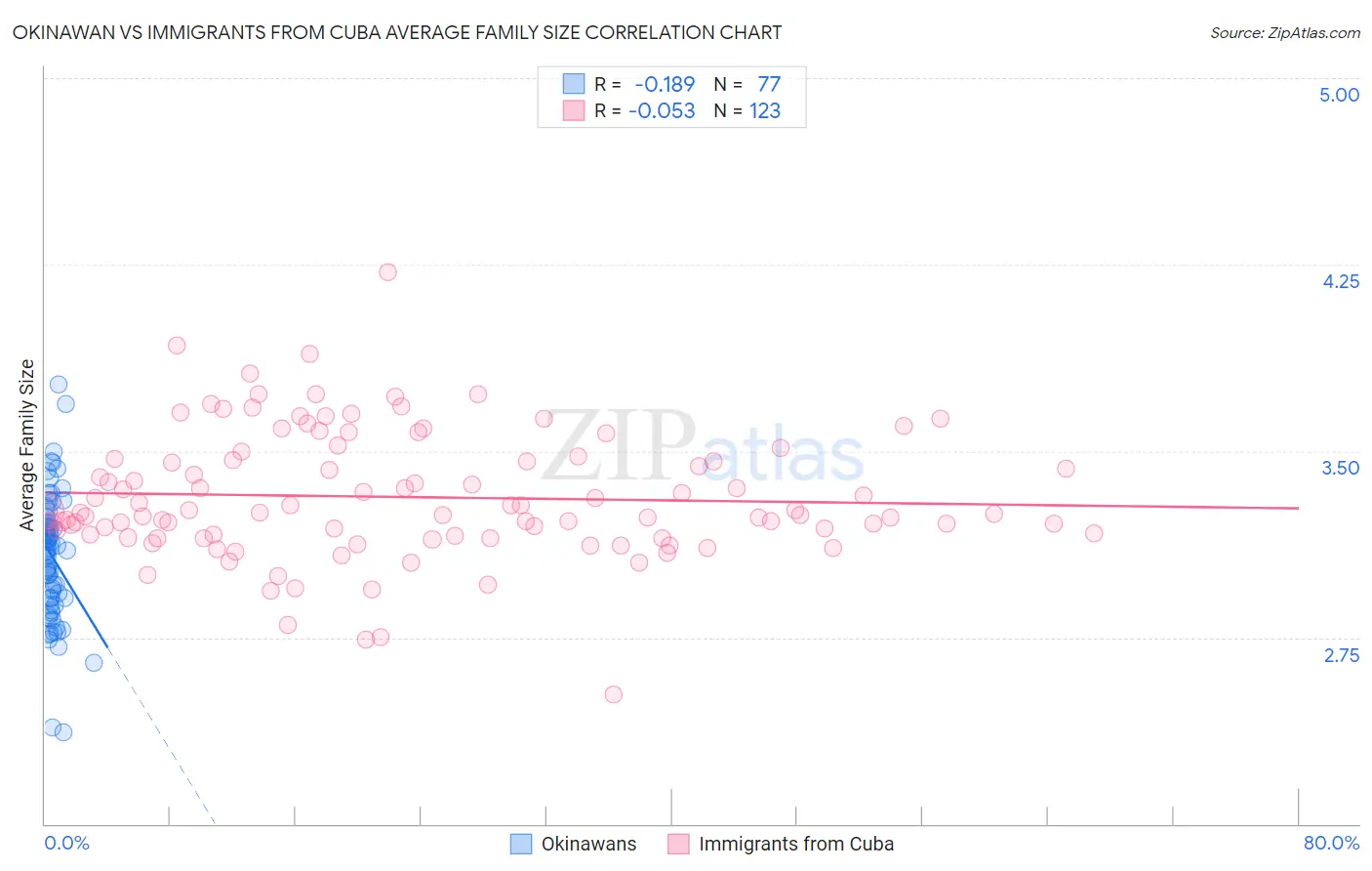 Okinawan vs Immigrants from Cuba Average Family Size
